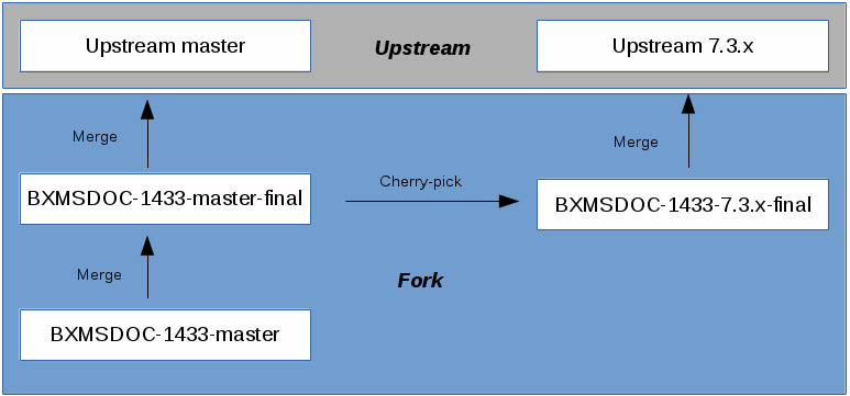 Cherry-picking overview