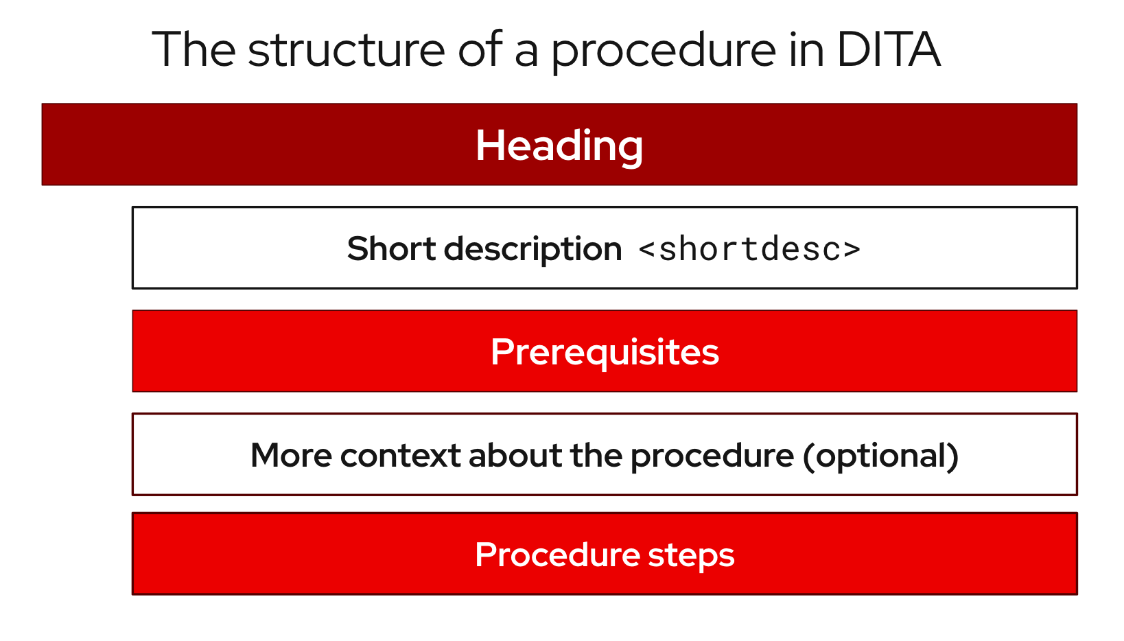 Place additional information after prerequisites